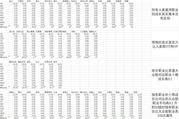 《皇家骑士团重生》全职业成长率一览