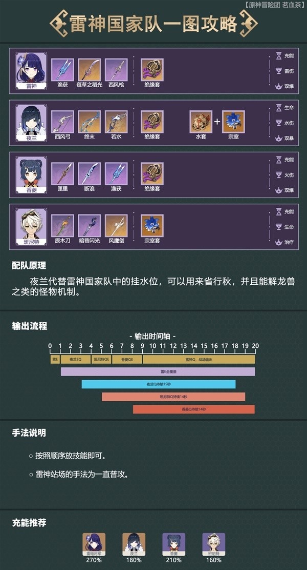 原神3.6夜兰雷国队伍怎么搭配,夜兰雷国攻略一览